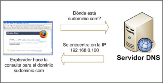 Protocolo DNS (Sistema de Nombres de Dominio)
