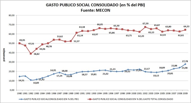 El estado ya no es el único administrador del gasto social y responsable de la contención de desigualdades.