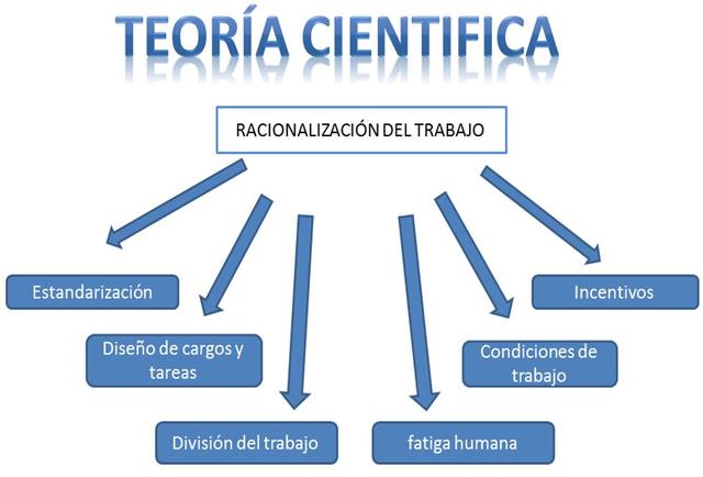 TEORÍA DE LA ADMINISTRACIÓN CIENTÍFICA