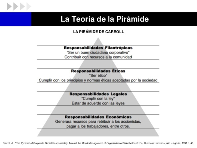 Teoría de la Pirámide De Carrol