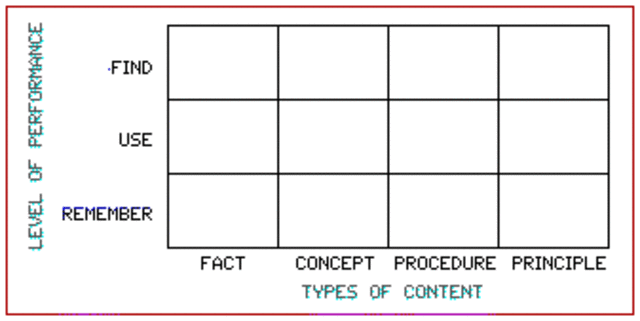 Component Display Theory (CDT)