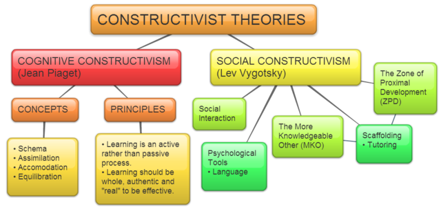 Rise of Constructivism