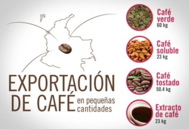 La dinámica exportadora era dependiente del Café