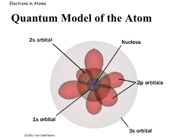 QUANTUM MODEL