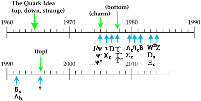DISCOVERING QUARKS
