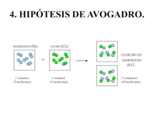Hipótesis de Avogadro