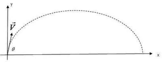 Trayectoria Parabólica