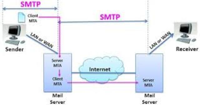 Protocolo SMTP
