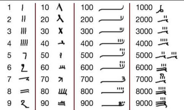 Numeración Egipcia