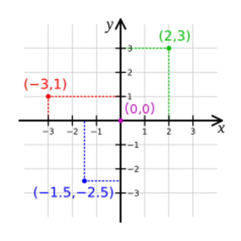 Coordenadas Cartesianas