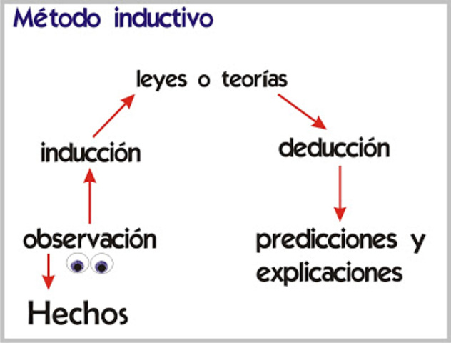 Método Inductivo