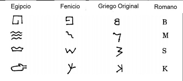 escritura alfabetica