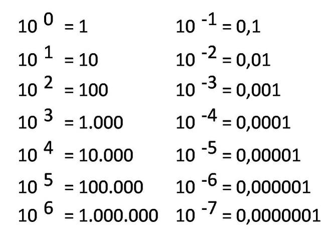 Letras del alfabeto y notación exponencial.