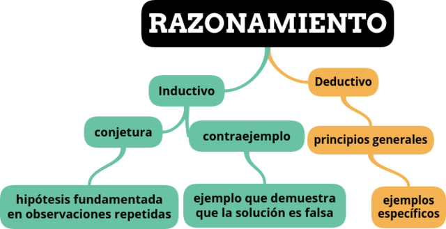 Edad Antigua- Razonamiento deductivo e inductivo