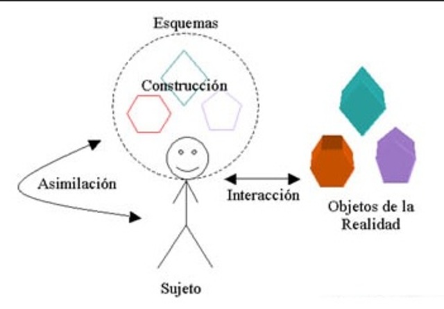 Constructivismo: Jean Piaget