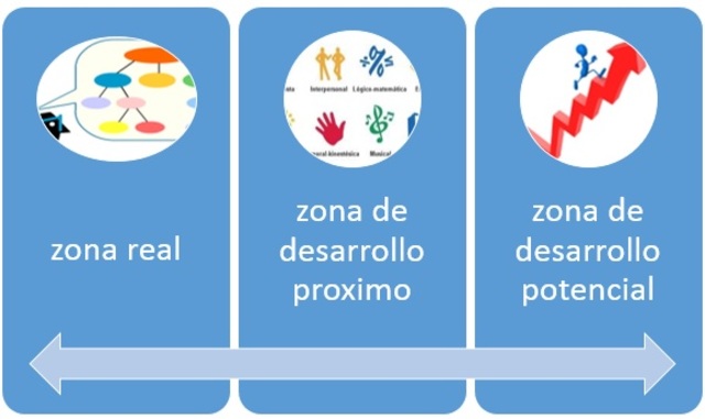 Teoría Socio Cultural (Vygotsky)