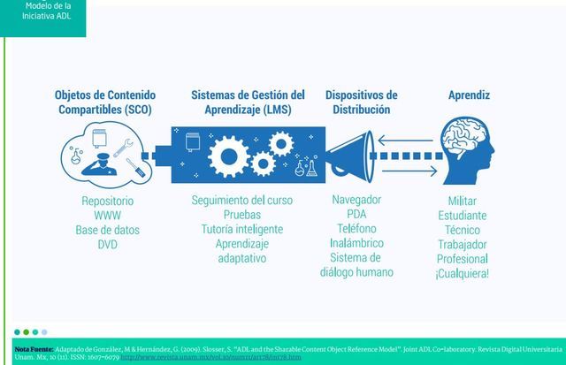 2003 Objetos de contenido compartibles