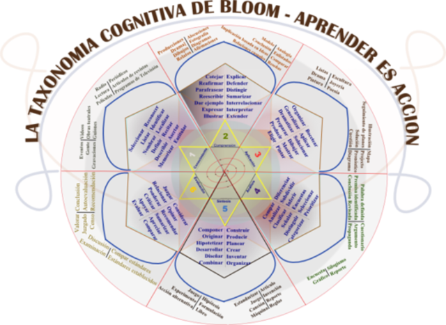 Taxonomía de objetivos de la educación de Bloom