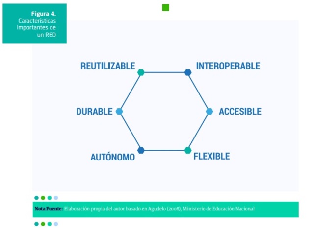Los objetos de aprendizaje