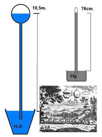 Evangelista Torricelli comprueba la teoría del vacío.
