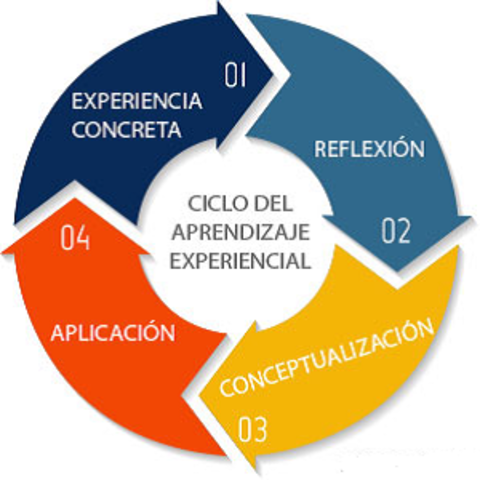 Teoría de la Experiencia de John Dewey