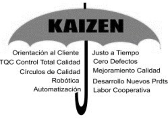 Método de mejora continua Kaizen