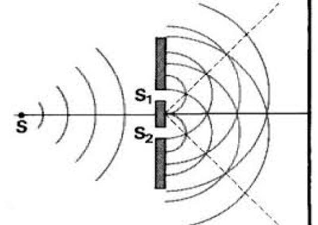 "Principio de Huygens"