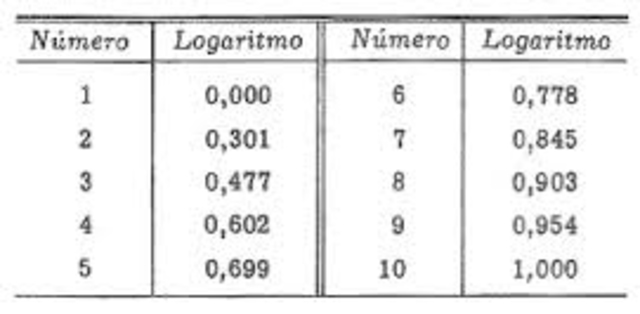 Invento de los logaritmo