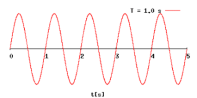 PERIODO DE OSCILACION