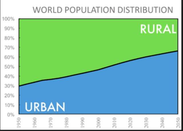 Rural and Urban