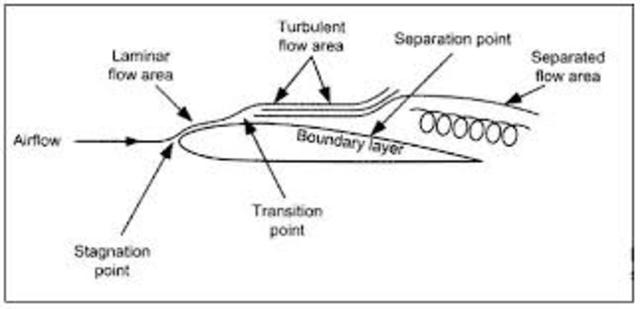German professor "Ludwig Prandtl" invented boundary layers