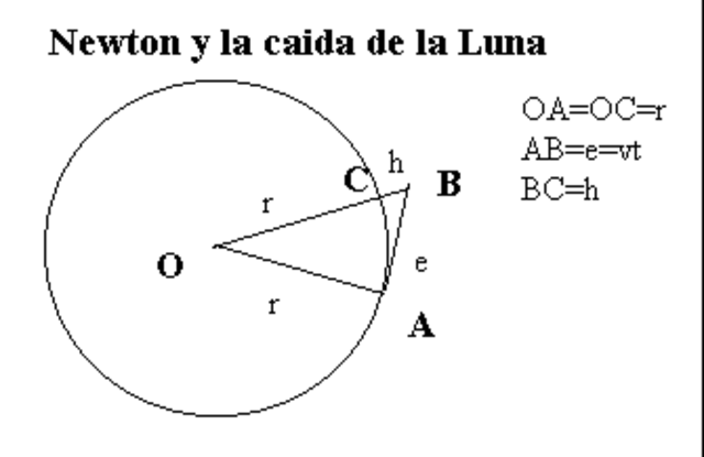 1665: Newton describe la gravedad