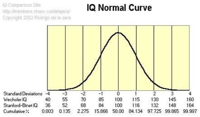 Escala stanford-binet