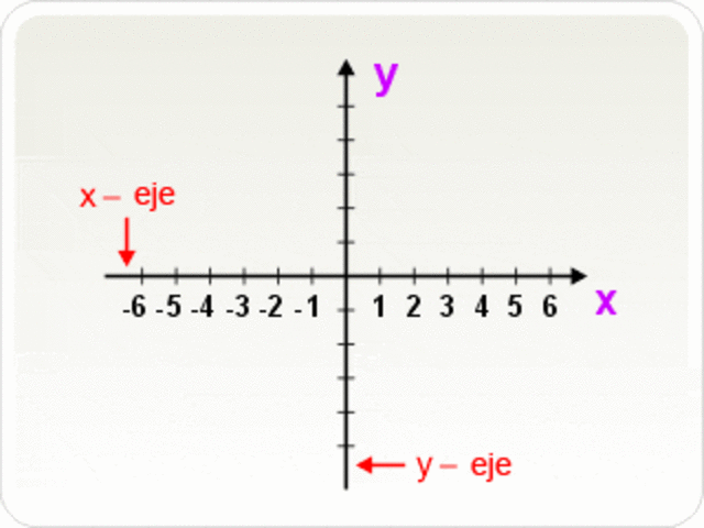 Gráfica de coordenadas