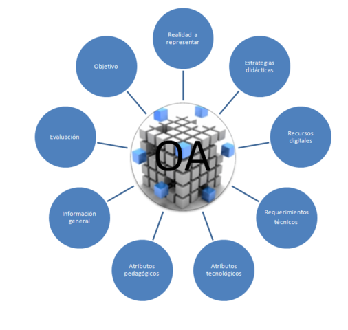 OA - Objetos de Aprendizaje