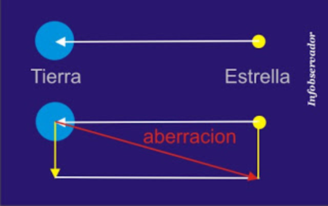 Edad Moderna- Barroco- Aberración de la luz