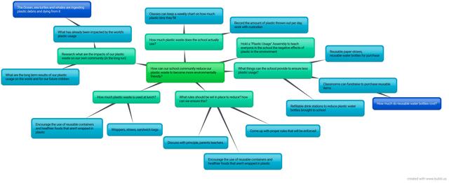 Topic and Brainstorm