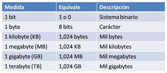 Unidades de medida informática