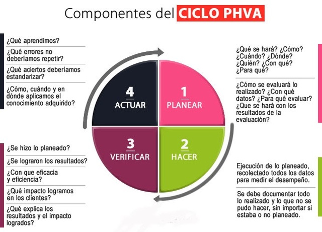 Diseño del ciclo PHVA