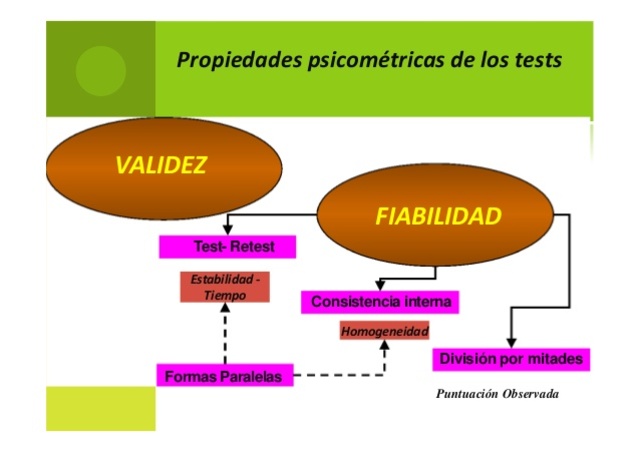 Thurstone sistematizo lo que había desarrollado hasta el momento en relación con la teoría de los test de fiabilidad en medidas de la psicometria