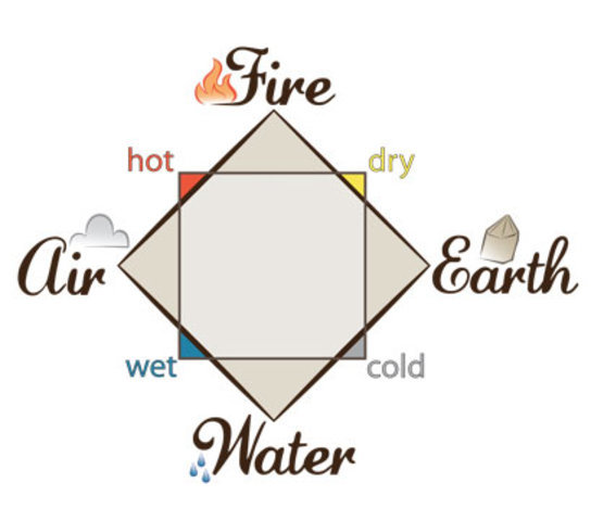 Aristotle's Theory of 5 Elements