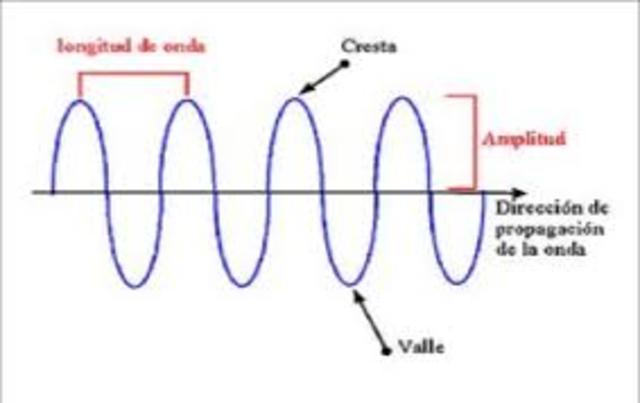 Maxwell unifica la electricidad y el magnetismo