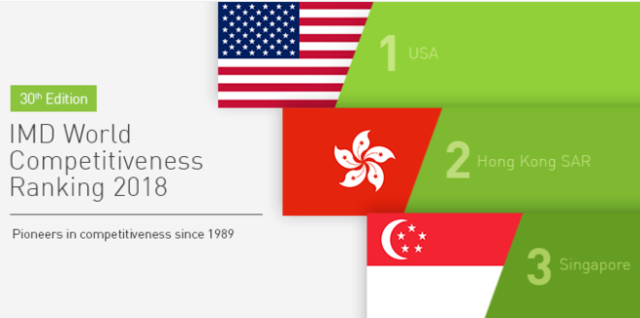 IMD mantiene la competitividad de las empresas