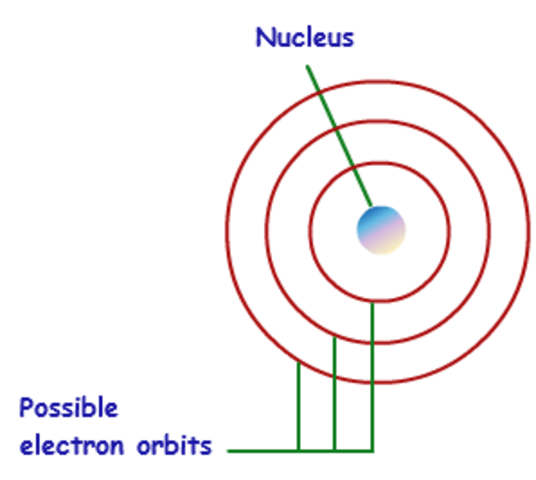 Niels Bohr's Levels of Electrons