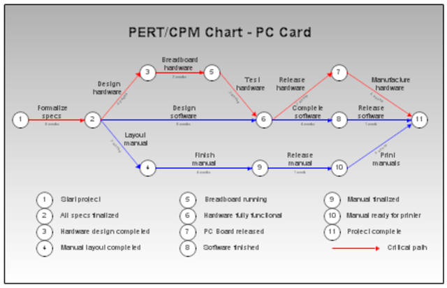 PERT (Project Evaluation and Review Techniques)