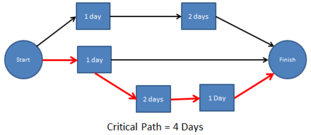 CPM (Critical Path Method)