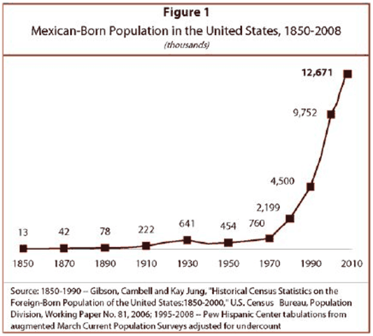 Population Increased