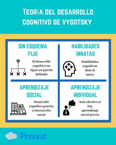Vygotsky -Teoría sociocultural o socio histórica