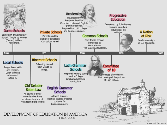 History Of American Education Timeline Timetoast Timelines 4037