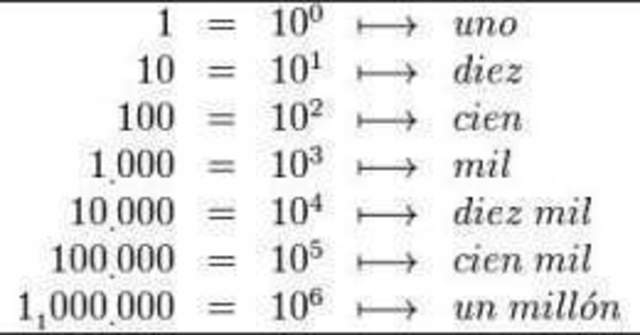 Se crea un sistema numérico decimal.